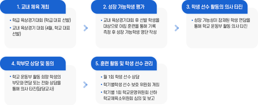 학교선수학생관리및발굴 이미지