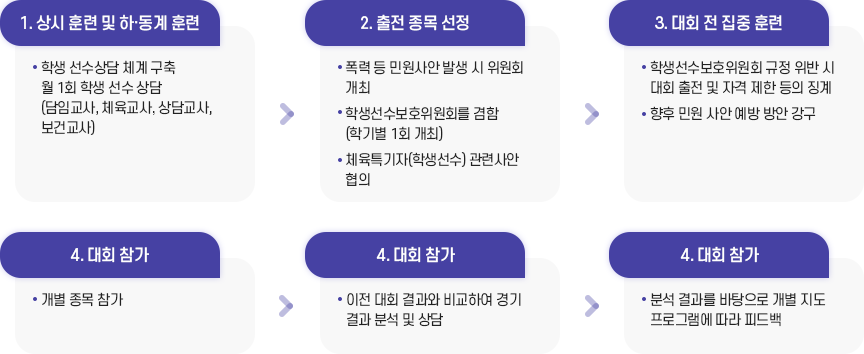 학교 운동부 대회 출전 업무 처리 이미지