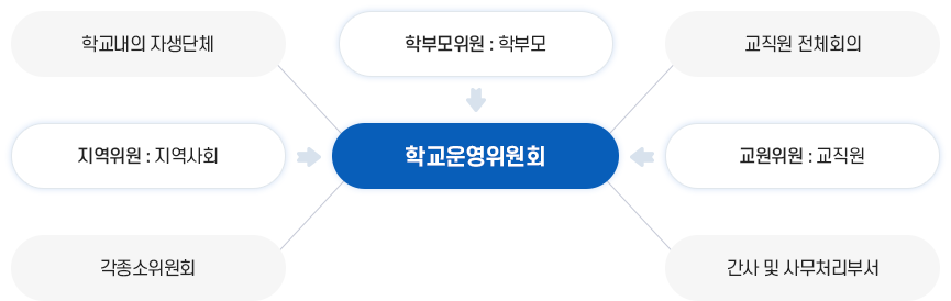 학교 운영위원회 : 지역위원 지역사회, 교원위원 교직원, 학부모위원 학부모 / 학교내의 자생단체, 교직원 전체회의, 각종 소위원회, 간사 및 사무처리부서