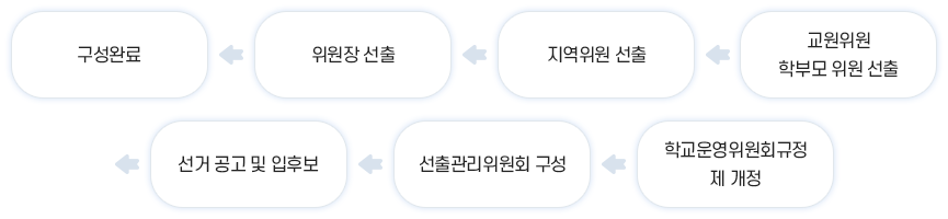 구성완료 ← 위원장 선출 ← 지역위원 선출 ← 교원위원 학부모 위원선출 ← 선거 공고 및 입후보 ← 선출관리위원회 구성 ← 학교운영위원회 규정 제 개정