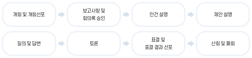 개회 및 개회선포 → 보고사항 및 회의록 승인 → 안건설명 → 제안설명 → 질의 및 답변 → 토론 → 표결 및 표결 결과 선포 → 산회 및 폐회